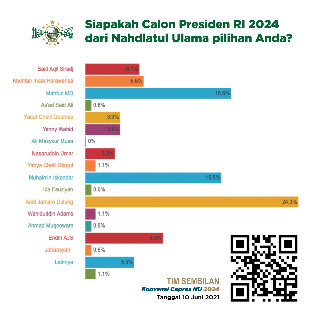 Kompetisi Kandidat Konvensi Capres NU 2024 Mulai Memanas